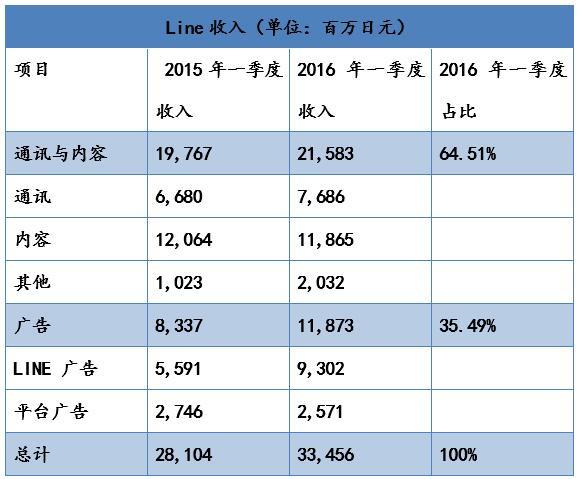中日美大PK：Line、WhatsApp、WeChat誰更厲害？
