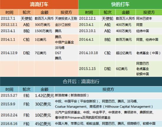 國資頻頻投資滴滴出行，因為這是一樁穩(wěn)賺不賠的生意？