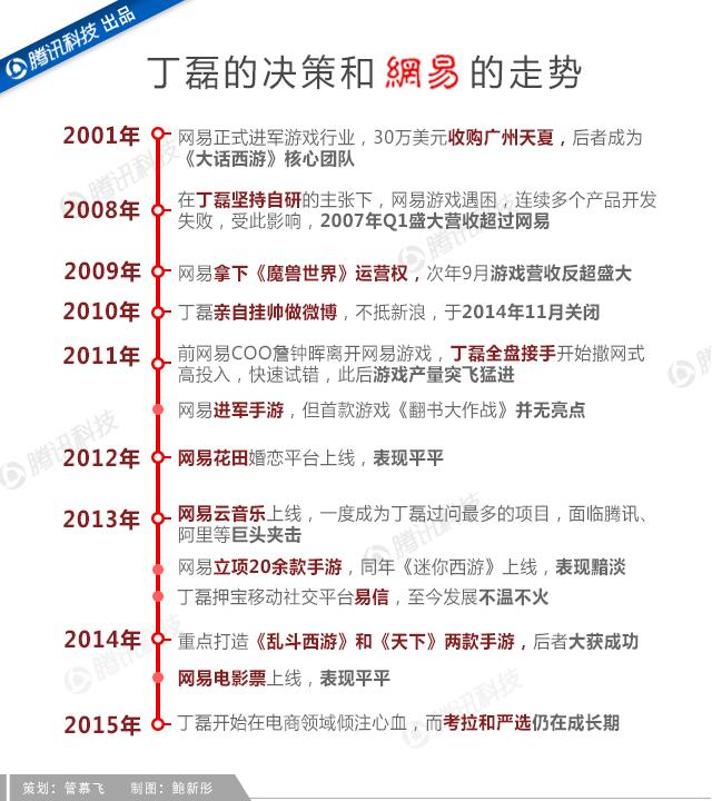 吝嗇、保守、任性如丁磊，為何做成了網(wǎng)易游戲？