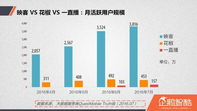 直播廝殺進(jìn)入社交時(shí)代：微博沖鋒，微信冷靜|企鵝智酷